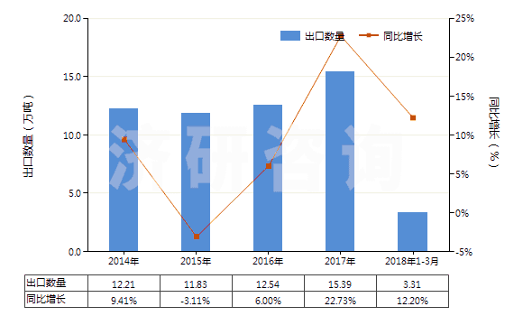 2014-2018年3月中國氯化鎂(HS28273100)出口量及增速統(tǒng)計